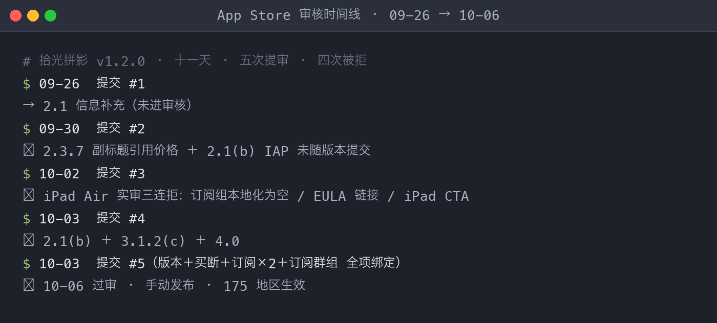 五次提审时间线：09-26 到 10-06，四次被拒原因逐轮标注